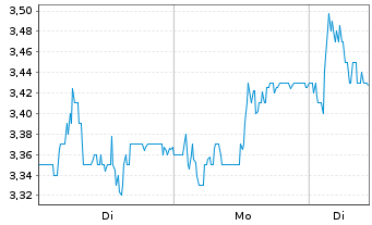 Chart Rieter Holding AG - 1 Woche