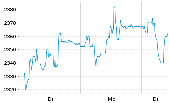 Chart Interroll Holding S.A. Nam.-Akt. SF 1 - 1 Woche