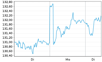 Chart Swiss Prime Site AG - 1 Woche