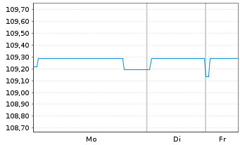 Chart Schweizerische Eidgenossensch. SF-Anl. 1998(28) - 1 Week
