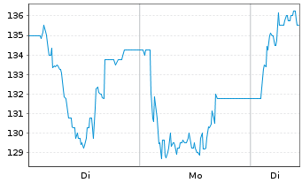 Chart Cicor Technologies S.A. - 1 Woche