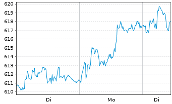 Chart Swisscom AG - 1 Woche