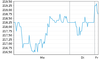 Chart Allreal Holdings AG - 1 Woche