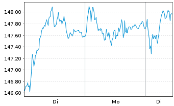 Chart iShares SMI ETF (CH) - 1 Woche