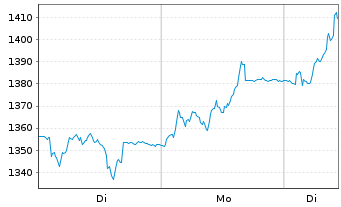 Chart Barry Callebaut AG - 1 Woche