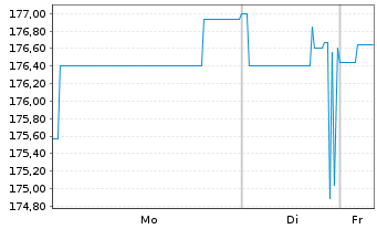 Chart Schweizerische Eidgenossensch. SF-Anl. 1999(49) - 1 Week