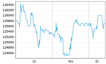 Chart Chocoladef. Lindt & Spr&uuml;ngli - 1 Woche