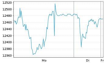Chart Chocoladef. Lindt & Spr&uuml;ngli - 1 Woche