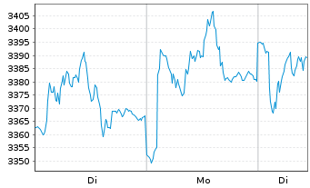Chart Givaudan SA - 1 Woche