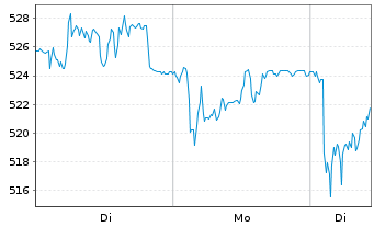 Chart Swissquote Grp Holding S.A. - 1 Woche