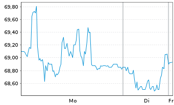 Chart Komax Holding AG - 1 Woche