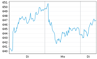 Chart Zurich Insurance Group AG - 1 Woche