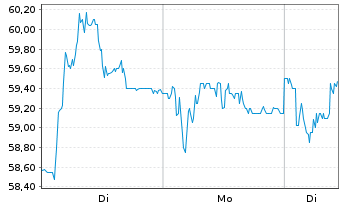 Chart Basilea Pharmaceutica AG - 1 Woche