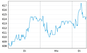 Chart St. Galler Kantonalbank AG - 1 Woche