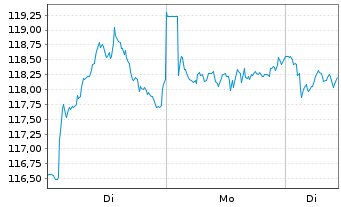 Chart Novartis AG - 1 Woche