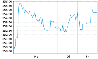 Chart Roche Holding AG - 1 Woche