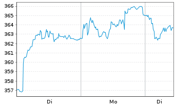 Chart Roche Holding AG - 1 Woche