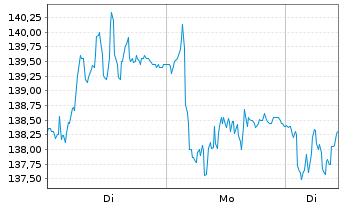 Chart Tecan Group AG - 1 Woche