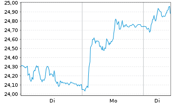 Chart Adecco Group AG - 1 Woche