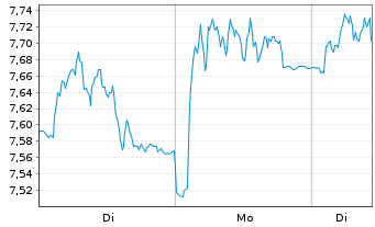 Chart Clariant AG - 1 Woche