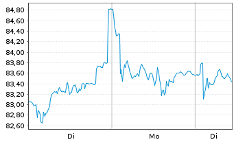 Chart Holcim Ltd. - 1 Week
