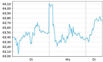 Chart ABB Ltd. - 1 Woche