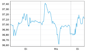 Chart Swatch Group AG, The - 1 Woche