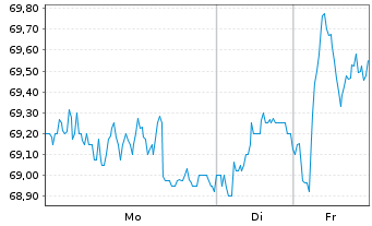 Chart Vontobel Holding AG - 1 Woche