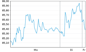 Chart Temenos AG - 1 Woche