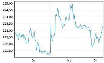 Chart Sonova Holding AG - 1 Woche