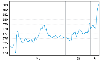 Chart Lonza Group AG - 1 Woche
