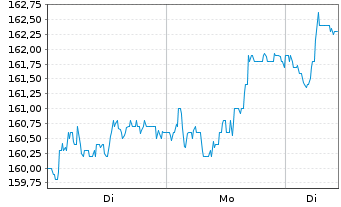 Chart Valiant Holding AG - 1 Woche
