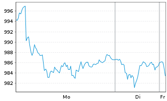Chart Swiss Life Holding AG - 1 Woche