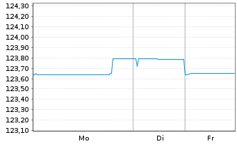 Chart Schweizerische Eidgenossensch. SF-Anl. 2003(33) - 1 Week