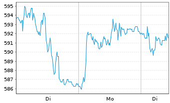 Chart Ems-Chemie Holding AG - 1 Week