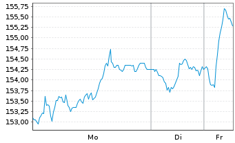 Chart PSP Swiss Property AG - 1 Woche