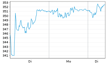 Chart Ypsomed Holding AG - 1 Woche