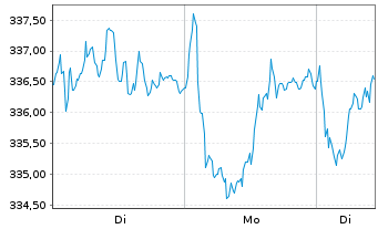 Chart iShares SMIM ETF (CH) Inhaber-Anteile o.N. - 1 Woche