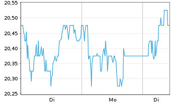 Chart EFG International AG Namens-Aktien SF -,50 - 1 Woche
