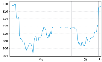 Chart LEM HOLDING SA - 1 Woche