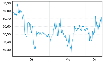 Chart Avolta AG - 1 Woche