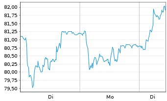 Chart Implenia AG - 1 Woche