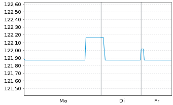 Chart Schweizerische Eidgenossensch. SF-Anl. 2006(36) - 1 Week