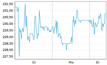 Chart ALSO Holding AG - 1 Woche
