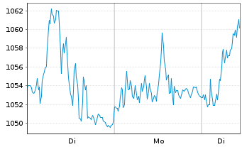 Chart Partners Group Holding AG - 1 Woche