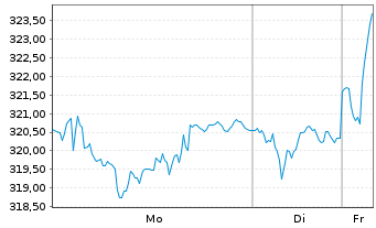 Chart Schindler Holding AG - 1 Woche