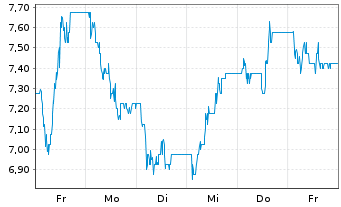 Chart Centiel AG - 1 Woche