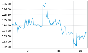 Chart K&uuml;hne + Nagel Internat. AG - 1 Woche