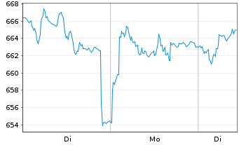 Chart Geberit AG - 1 Week