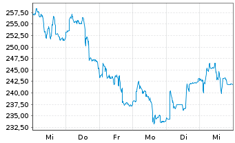 Chart Huber & Suhner AG - 1 Woche